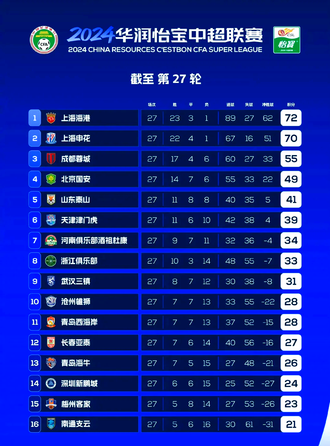 上港主场力克建业，继续领先中超积分榜的简单介绍