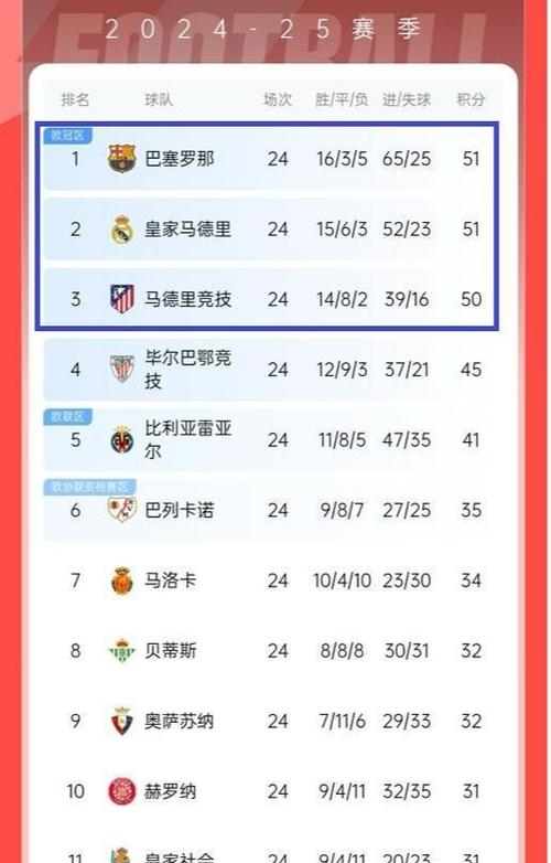 包含皇马主场大胜比利亚雷亚尔，重新登顶积分榜的词条