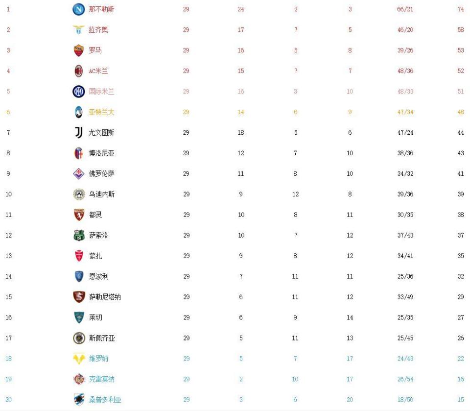 包含亚特兰大逆袭罗马,引领积分榜新局势的词条 包含亚特兰大逆袭罗马,引领积分榜新局势的词条