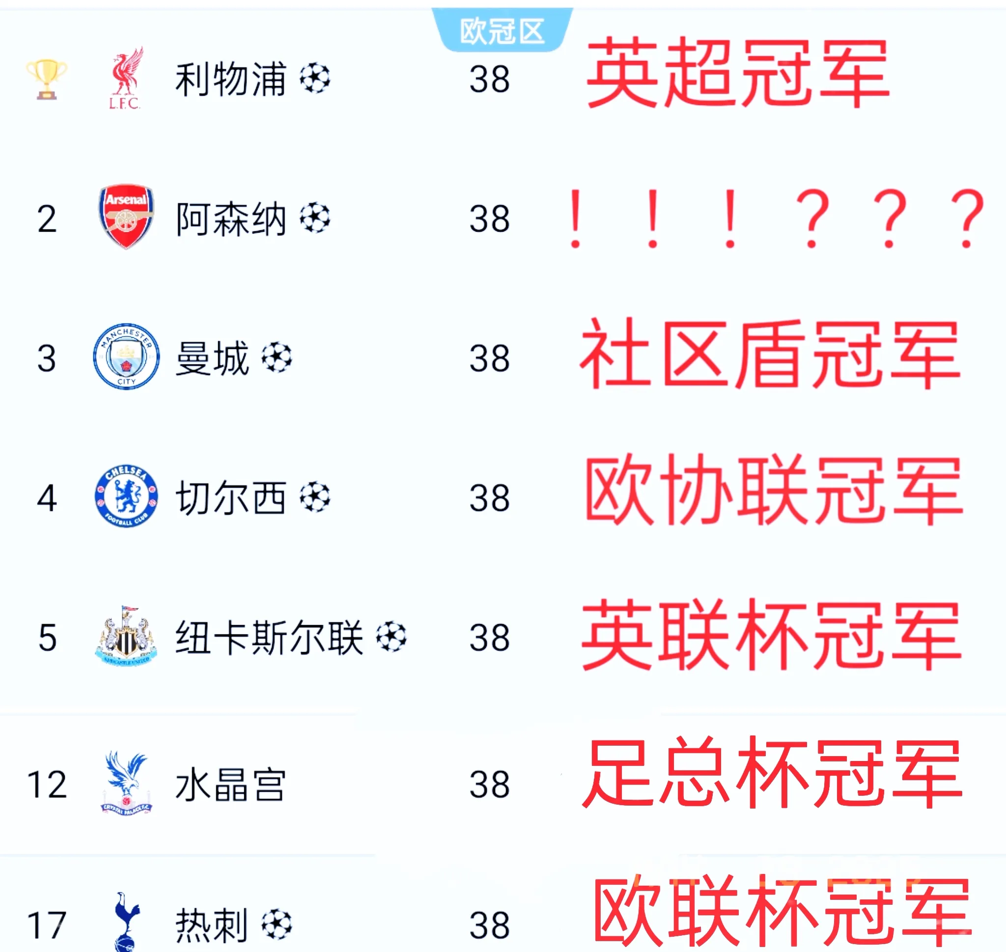 利物浦豪取五连胜，欧冠排名名列前茅